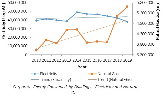 Chart of corporate energy consumed by buildings